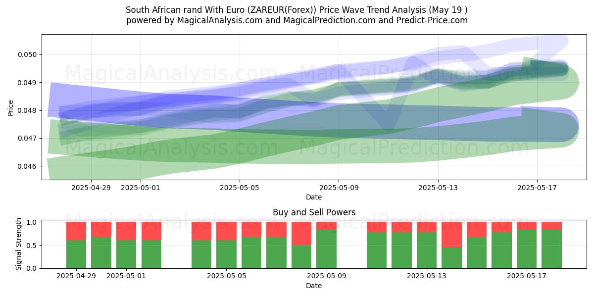  راند جنوب أفريقيا مع اليورو (ZAREUR(Forex)) Support and Resistance area (19 May) 