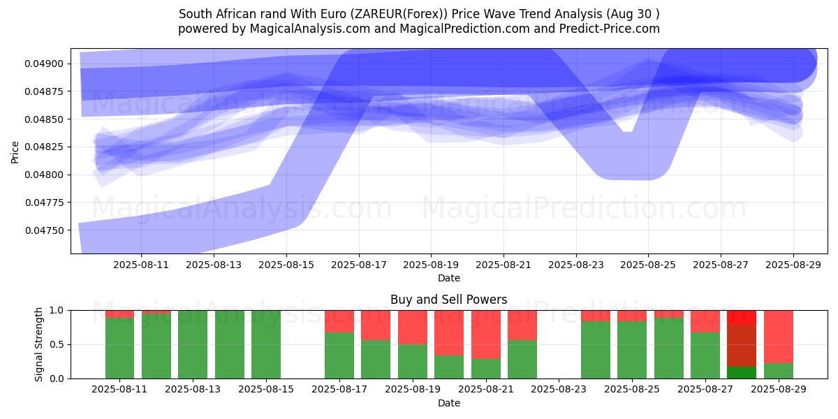  South African rand With Euro (ZAREUR(Forex)) Support and Resistance area (07 Aug) 