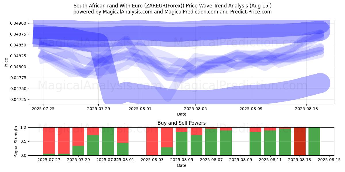  Rand sud-africain avec l'euro (ZAREUR(Forex)) Support and Resistance area (13 Aug) 