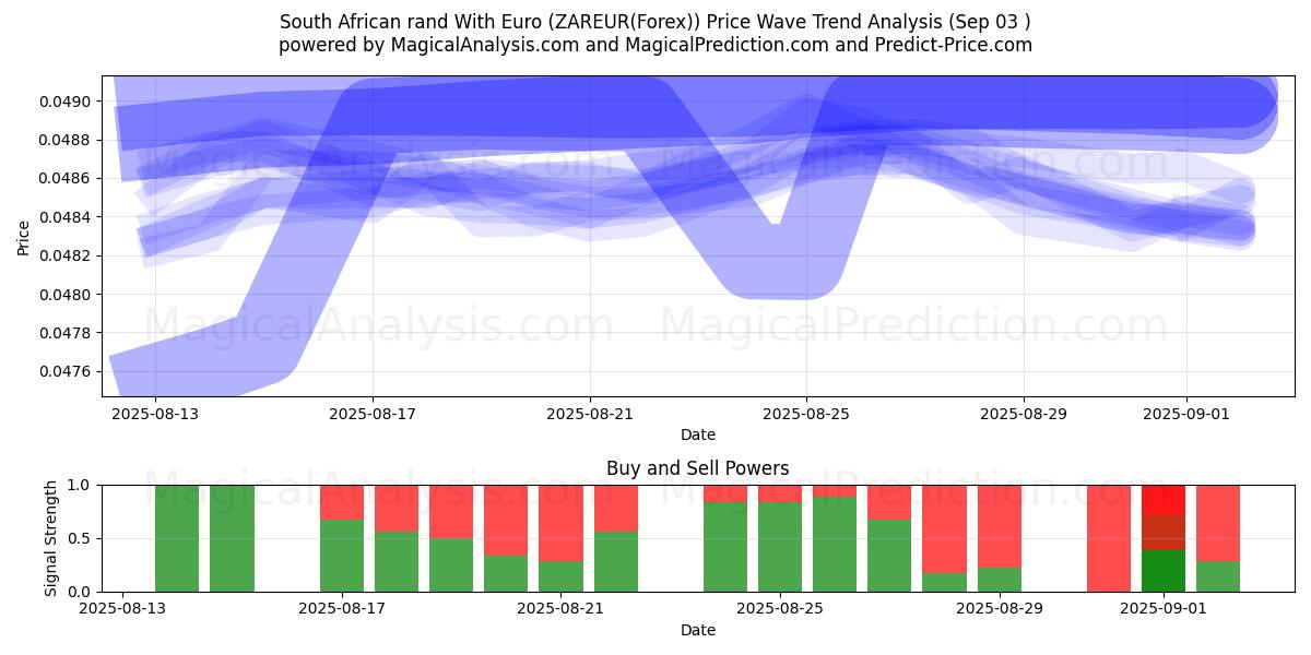  Euro ile Güney Afrika Randı (ZAREUR(Forex)) Support and Resistance area (01 Sep) 