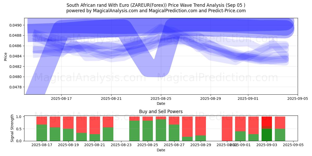  South African rand With Euro (ZAREUR(Forex)) Support and Resistance area (03 Sep) 
