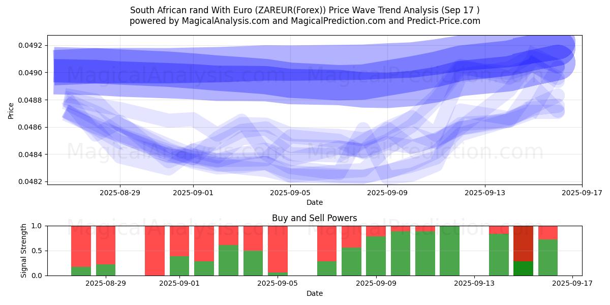  South African rand With Euro (ZAREUR(Forex)) Support and Resistance area (16 Sep) 