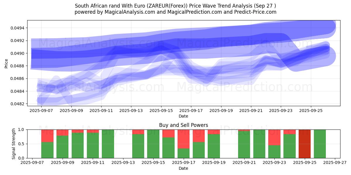  Rand sudafricano con l'euro (ZAREUR(Forex)) Support and Resistance area (26 Sep) 
