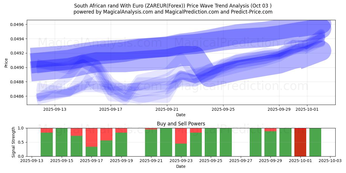  Sørafrikansk rand med euro (ZAREUR(Forex)) Support and Resistance area (02 Oct) 