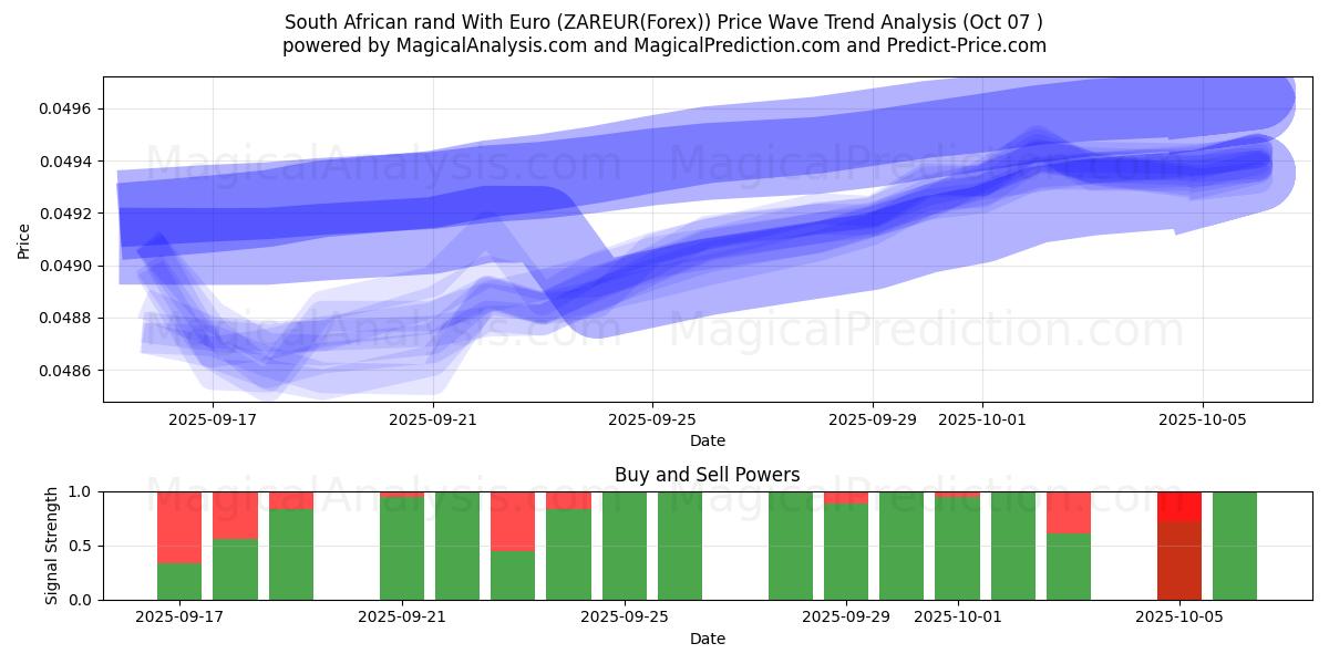  South African rand With Euro (ZAREUR(Forex)) Support and Resistance area (06 Oct) 