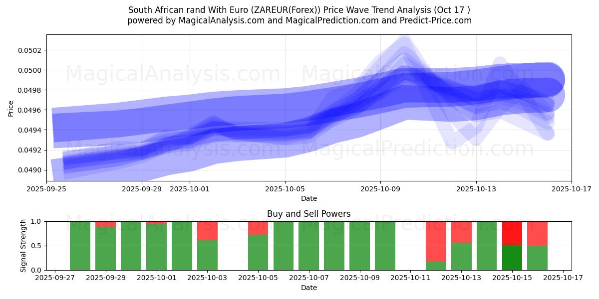  Rand sudafricano con l'euro (ZAREUR(Forex)) Support and Resistance area (16 Oct) 