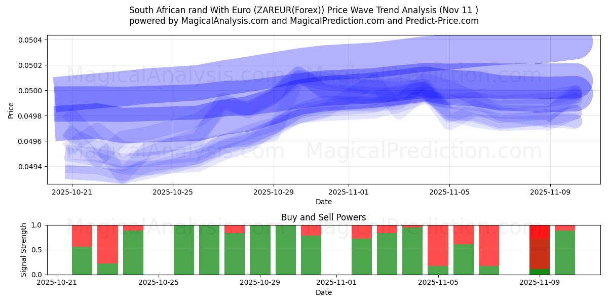  Zuid-Afrikaanse rand met euro (ZAREUR(Forex)) Support and Resistance area (10 Nov) 