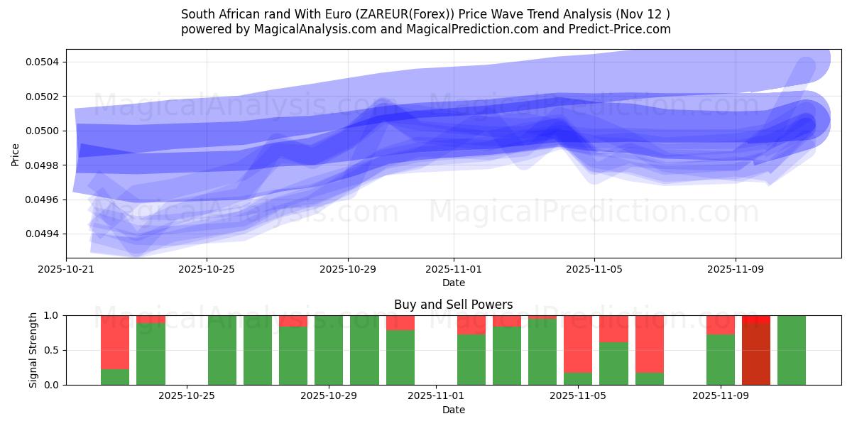  Rand sul-africano com euro (ZAREUR(Forex)) Support and Resistance area (11 Nov) 