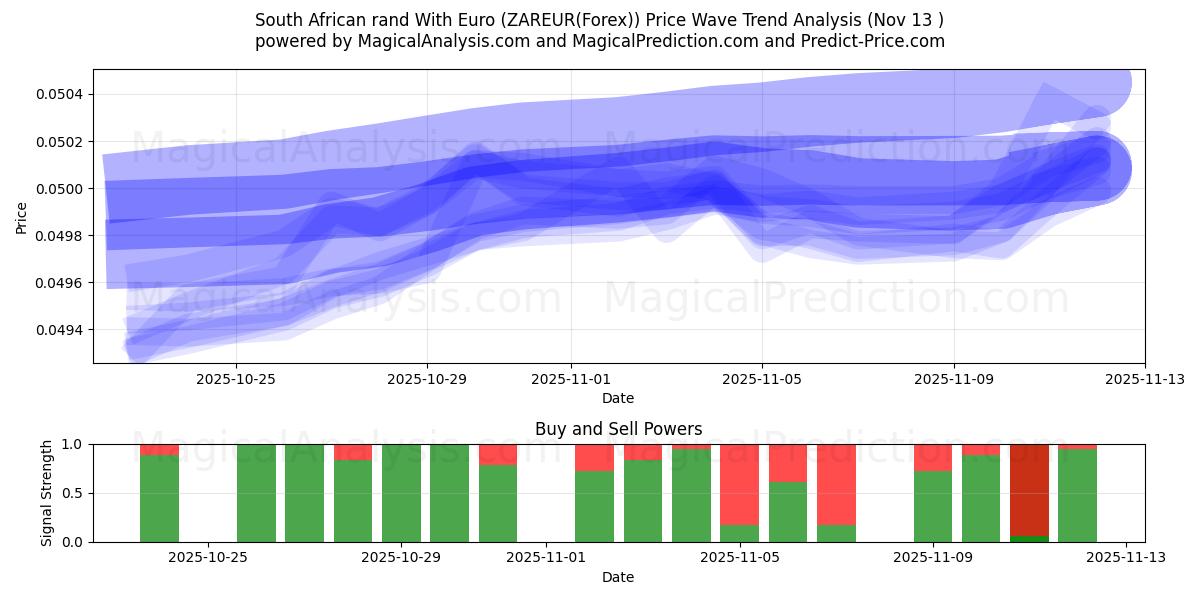  यूरो के साथ दक्षिण अफ़्रीकी रैंड (ZAREUR(Forex)) Support and Resistance area (12 Nov) 