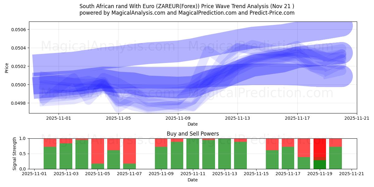  South African rand With Euro (ZAREUR(Forex)) Support and Resistance area (20 Nov) 
