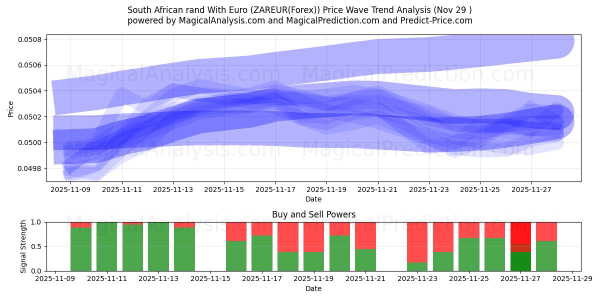  South African rand With Euro (ZAREUR(Forex)) Support and Resistance area (28 Nov) 