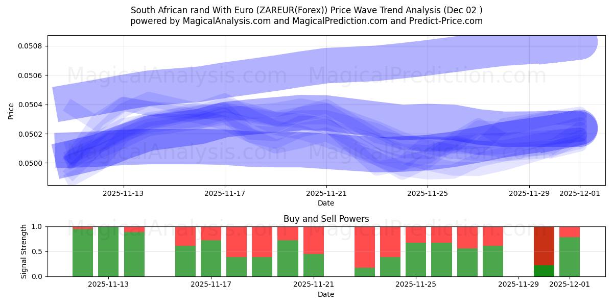  Zuid-Afrikaanse rand met euro (ZAREUR(Forex)) Support and Resistance area (01 Dec) 
