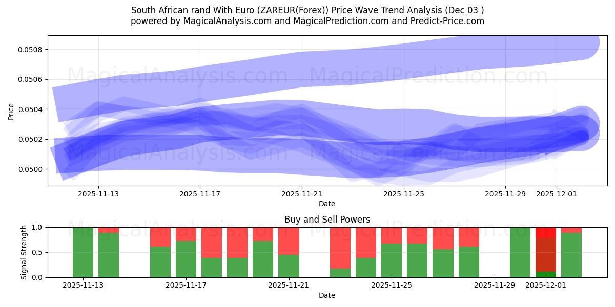  راند جنوب أفريقيا مع اليورو (ZAREUR(Forex)) Support and Resistance area (02 Dec) 