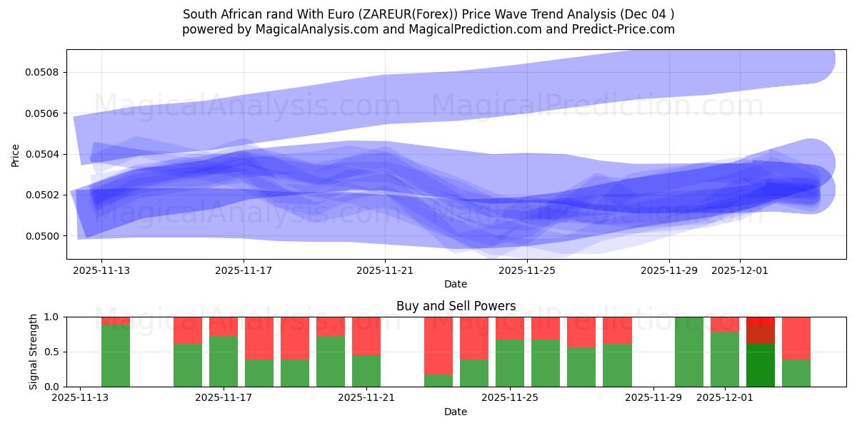  Südafrikanischer Rand mit Euro (ZAREUR(Forex)) Support and Resistance area (03 Dec) 