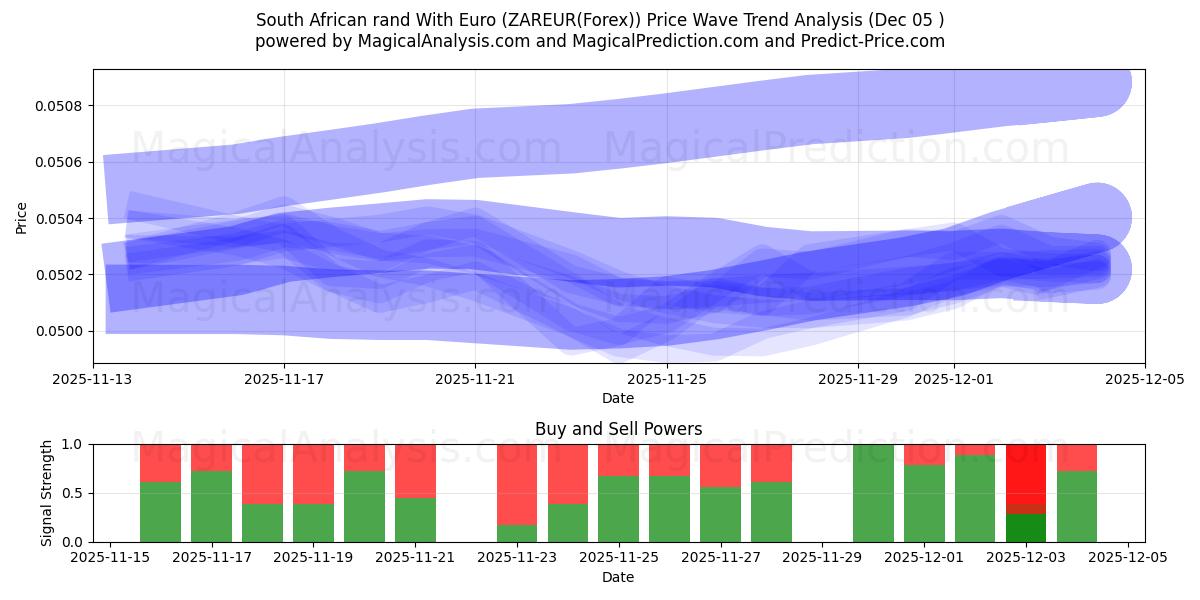  South African rand With Euro (ZAREUR(Forex)) Support and Resistance area (04 Dec) 