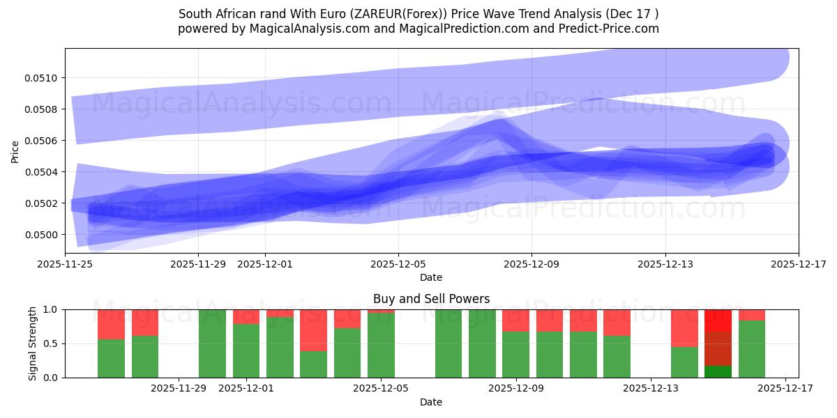  South African rand With Euro (ZAREUR(Forex)) Support and Resistance area (11 Dec) 
