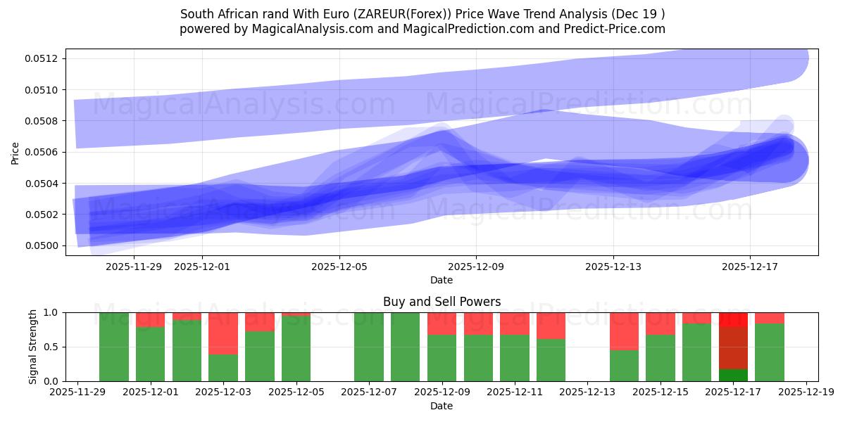  Zuid-Afrikaanse rand met euro (ZAREUR(Forex)) Support and Resistance area (18 Dec) 