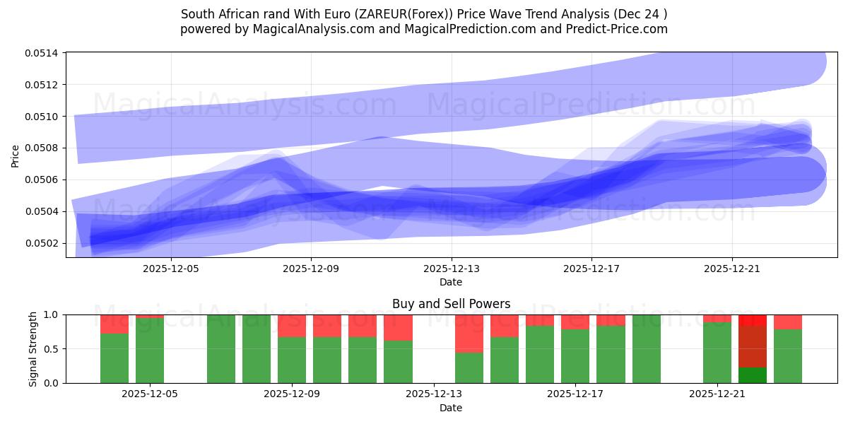  Sydafrikanske rand med euro (ZAREUR(Forex)) Support and Resistance area (23 Dec) 