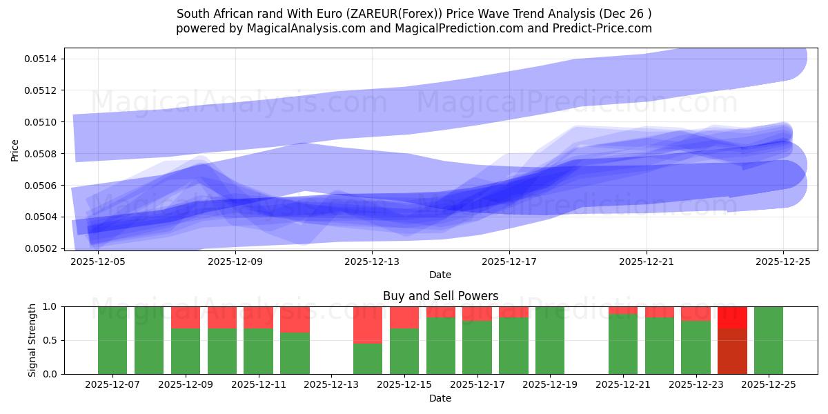  South African rand With Euro (ZAREUR(Forex)) Support and Resistance area (25 Dec) 