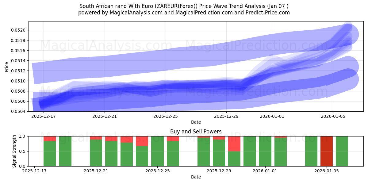  South African rand With Euro (ZAREUR(Forex)) Support and Resistance area (05 Jan) 