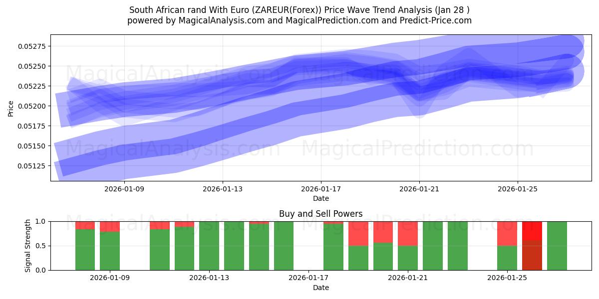  راند جنوب أفريقيا مع اليورو (ZAREUR(Forex)) Support and Resistance area (27 Jan) 