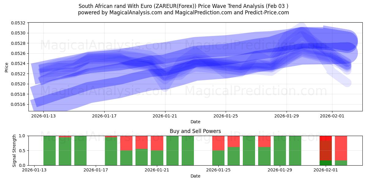  South African rand With Euro (ZAREUR(Forex)) Support and Resistance area (02 Feb) 