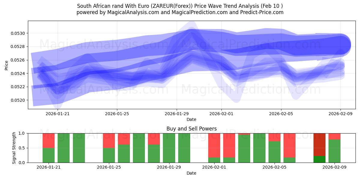  South African rand With Euro (ZAREUR(Forex)) Support and Resistance area (09 Feb) 