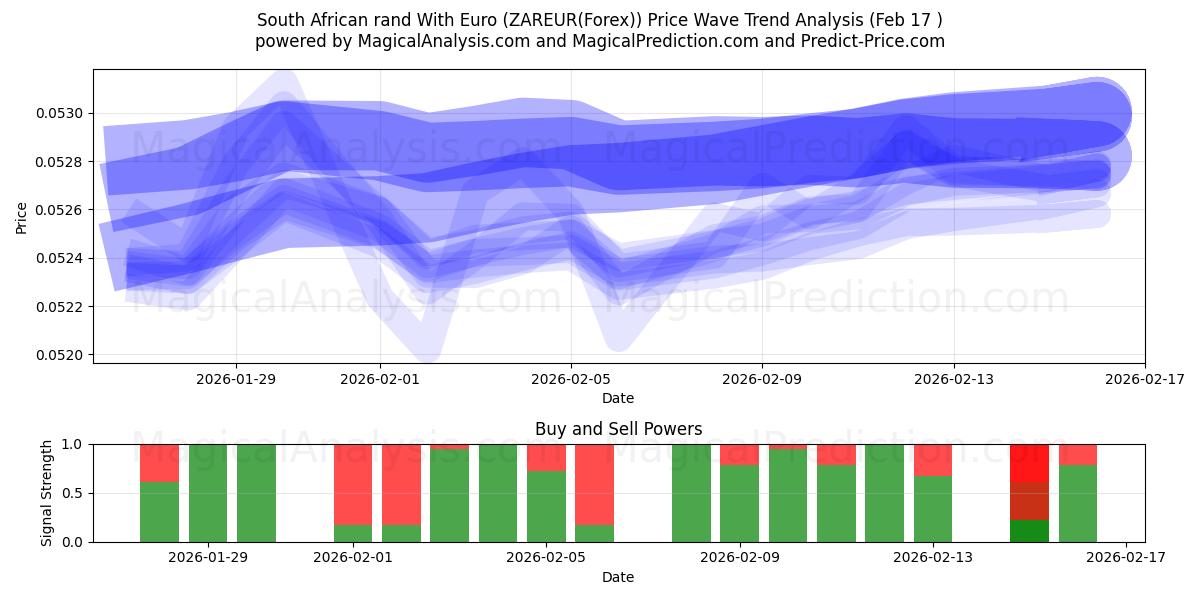  South African rand With Euro (ZAREUR(Forex)) Support and Resistance area (16 Feb) 