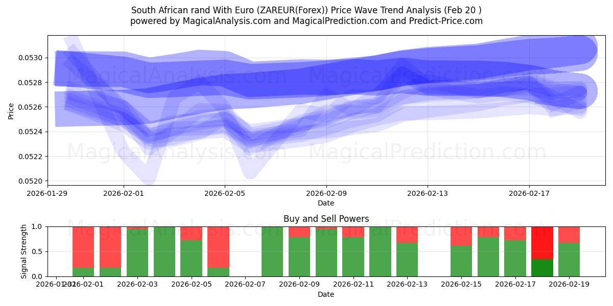  South African rand With Euro (ZAREUR(Forex)) Support and Resistance area (19 Feb) 