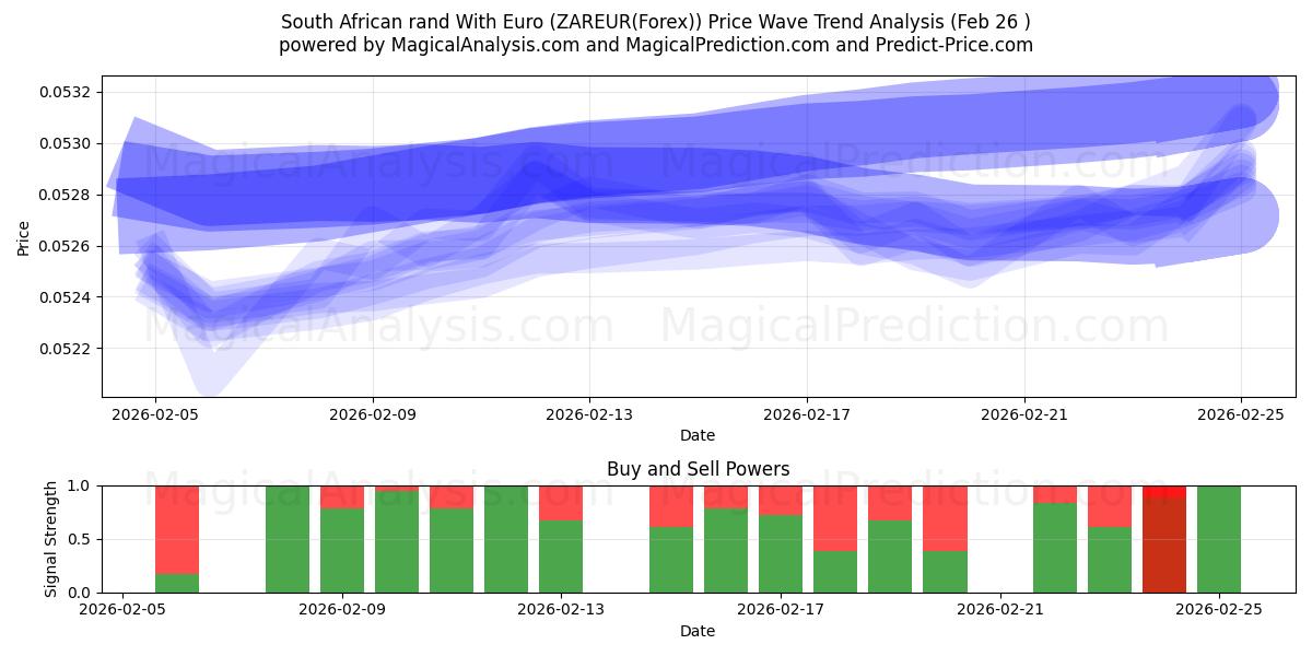  South African rand With Euro (ZAREUR(Forex)) Support and Resistance area (25 Feb) 