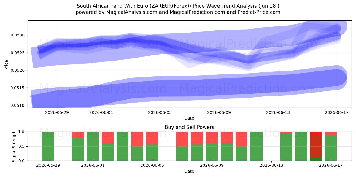  Euro ile Güney Afrika Randı (ZAREUR(Forex)) Support and Resistance area (17 Jun) 
