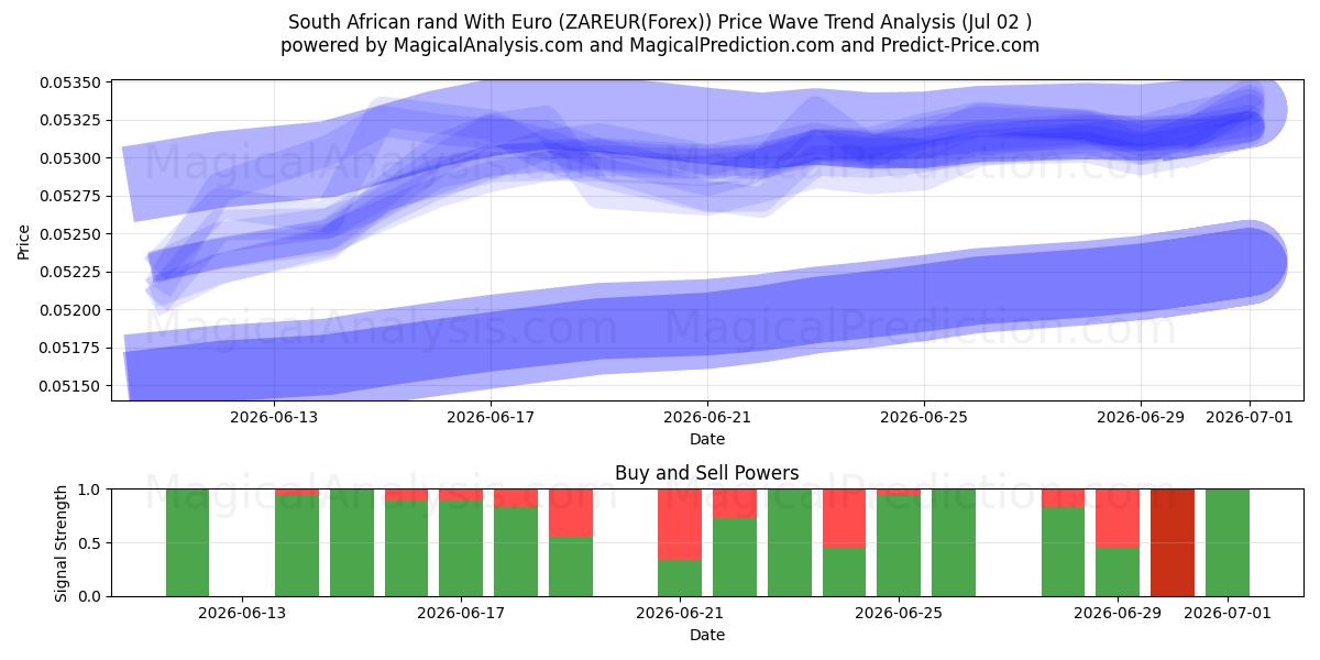  Südafrikanischer Rand mit Euro (ZAREUR(Forex)) Support and Resistance area (01 Jul) 