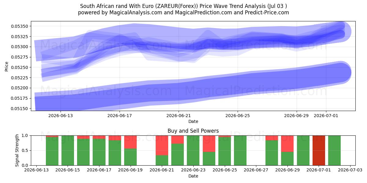  راند آفریقای جنوبی با یورو (ZAREUR(Forex)) Support and Resistance area (02 Jul) 