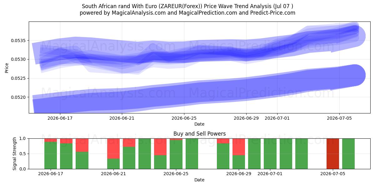  راند جنوب أفريقيا مع اليورو (ZAREUR(Forex)) Support and Resistance area (06 Jul) 