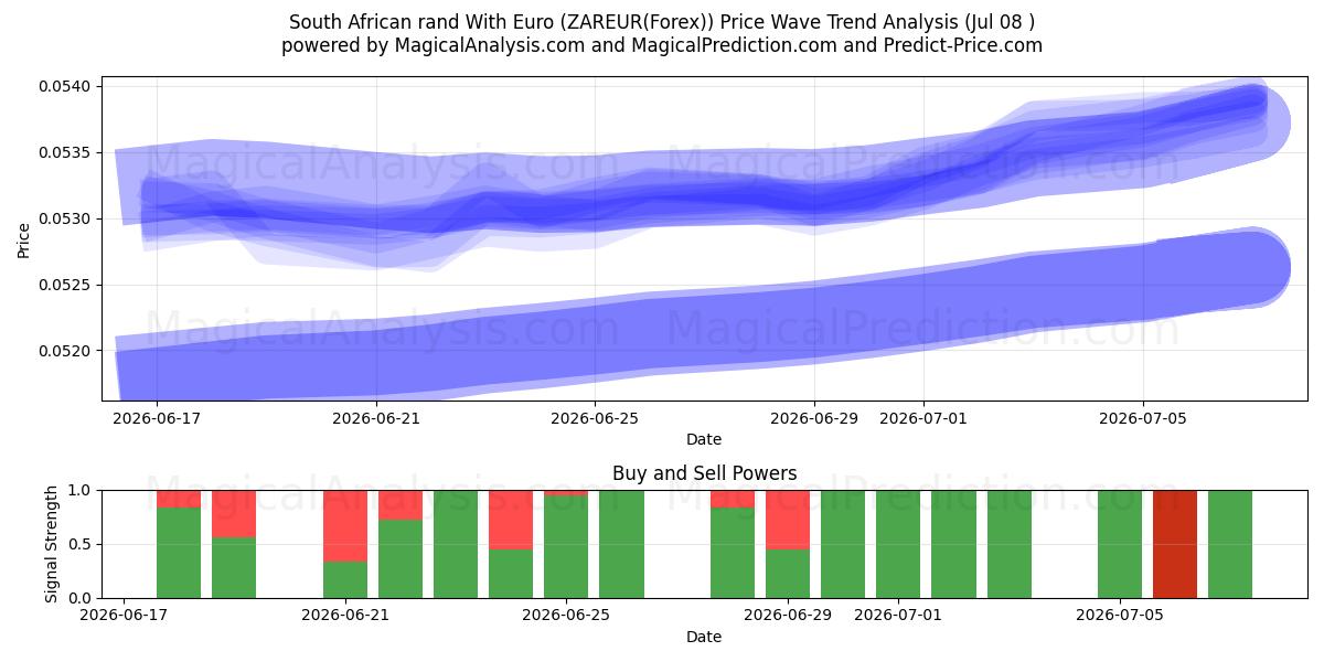  Rand sul-africano com euro (ZAREUR(Forex)) Support and Resistance area (07 Jul) 