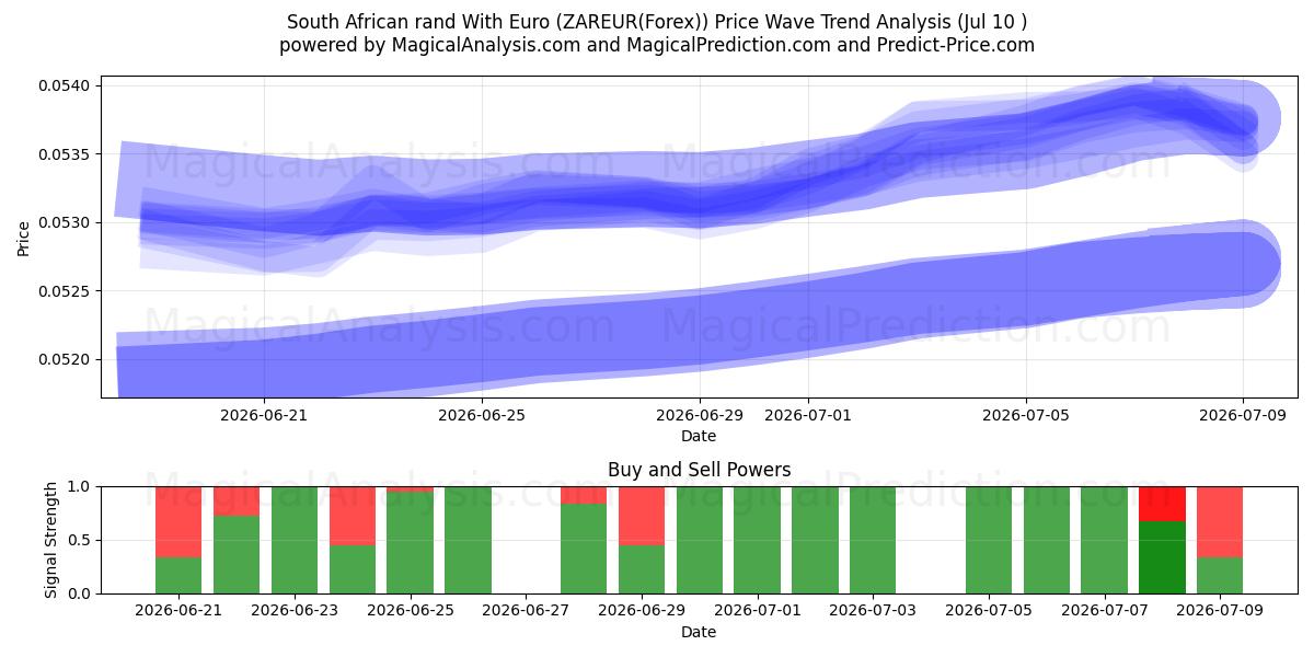  Euro ile Güney Afrika Randı (ZAREUR(Forex)) Support and Resistance area (09 Jul) 