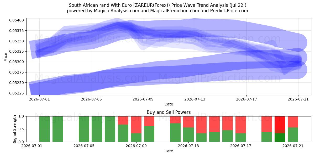  Südafrikanischer Rand mit Euro (ZAREUR(Forex)) Support and Resistance area (21 Jul) 