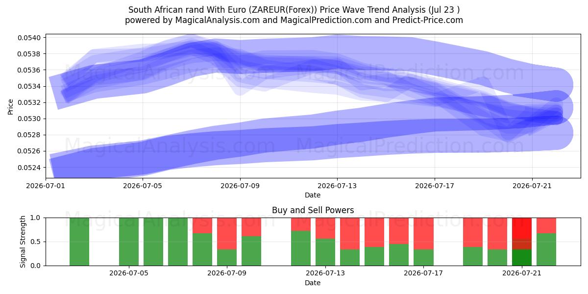  Südafrikanischer Rand mit Euro (ZAREUR(Forex)) Support and Resistance area (22 Jul) 