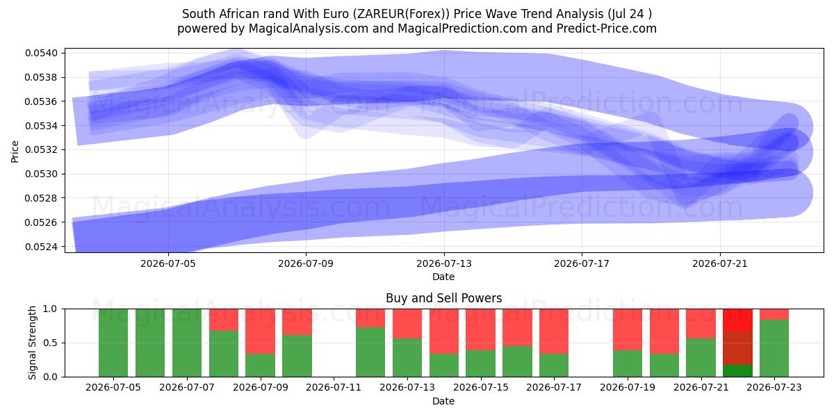  Южноафриканский рэнд к евро (ZAREUR(Forex)) Support and Resistance area (23 Jul) 