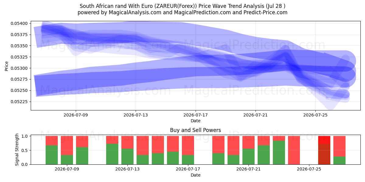  南非兰特 兑换 欧元 (ZAREUR(Forex)) Support and Resistance area (27 Jul) 