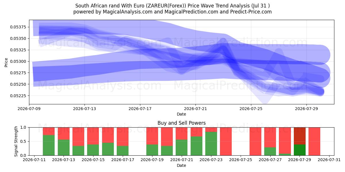  Zuid-Afrikaanse rand met euro (ZAREUR(Forex)) Support and Resistance area (30 Jul) 
