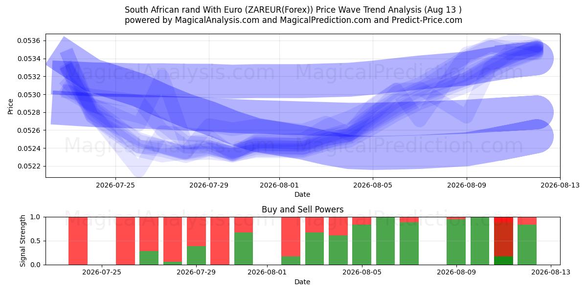  Sydafrikanske rand med euro (ZAREUR(Forex)) Support and Resistance area (12 Aug) 