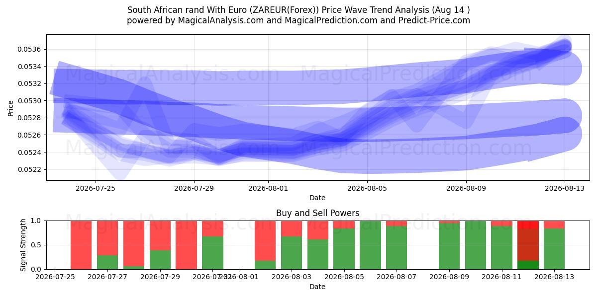  راند آفریقای جنوبی با یورو (ZAREUR(Forex)) Support and Resistance area (13 Aug) 