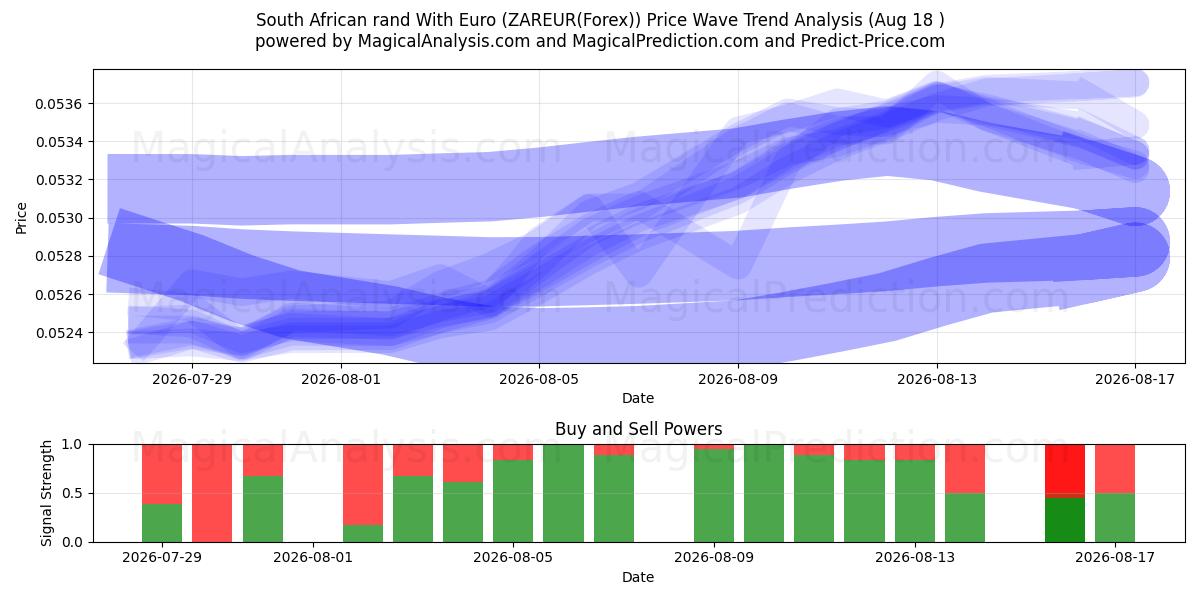  Sydafrikansk rand med euro (ZAREUR(Forex)) Support and Resistance area (17 Aug) 