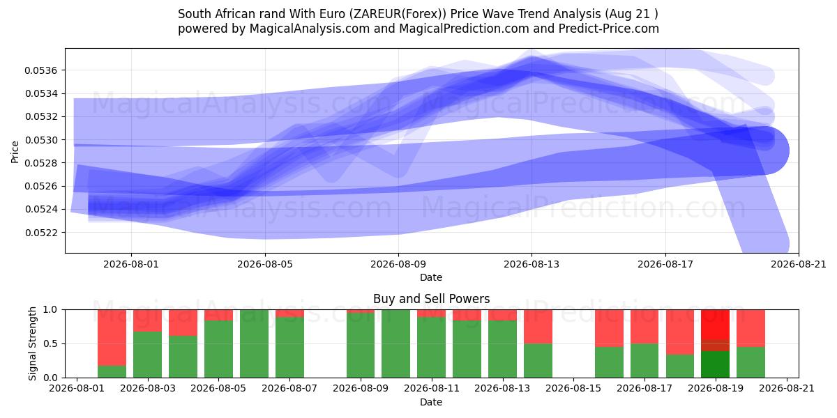  راند جنوب أفريقيا مع اليورو (ZAREUR(Forex)) Support and Resistance area (18 Aug) 