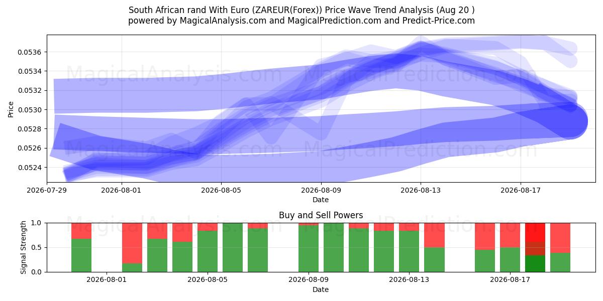  南アフリカランドとユーロ (ZAREUR(Forex)) Support and Resistance area (19 Aug) 