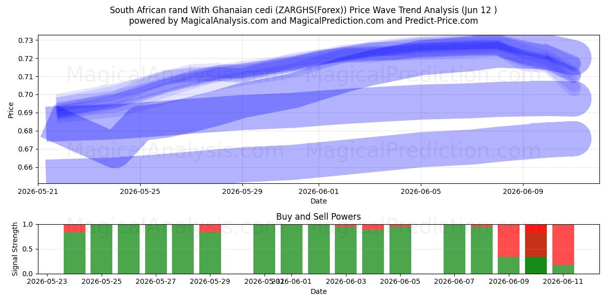  Rand sud-africain Avec cedi ghanéen (ZARGHS(Forex)) Support and Resistance area (11 Jun) 