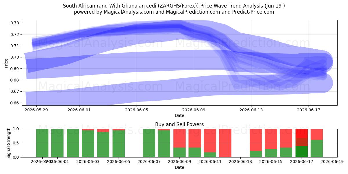  راند آفریقای جنوبی با سدی غنا (ZARGHS(Forex)) Support and Resistance area (18 Jun) 