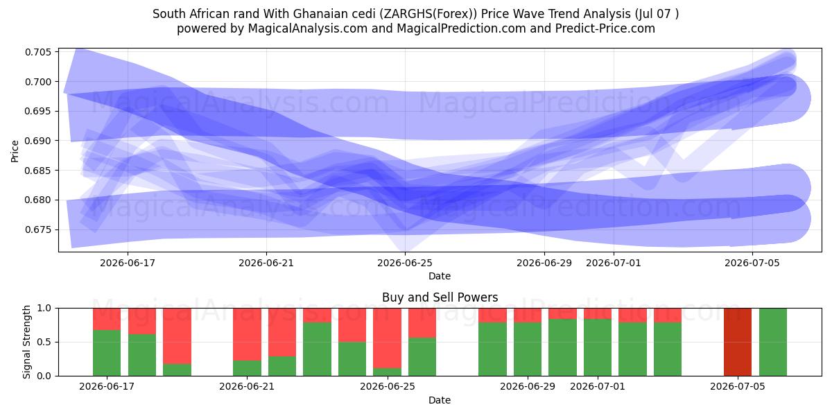  Rand sud-africain Avec cedi ghanéen (ZARGHS(Forex)) Support and Resistance area (06 Jul) 