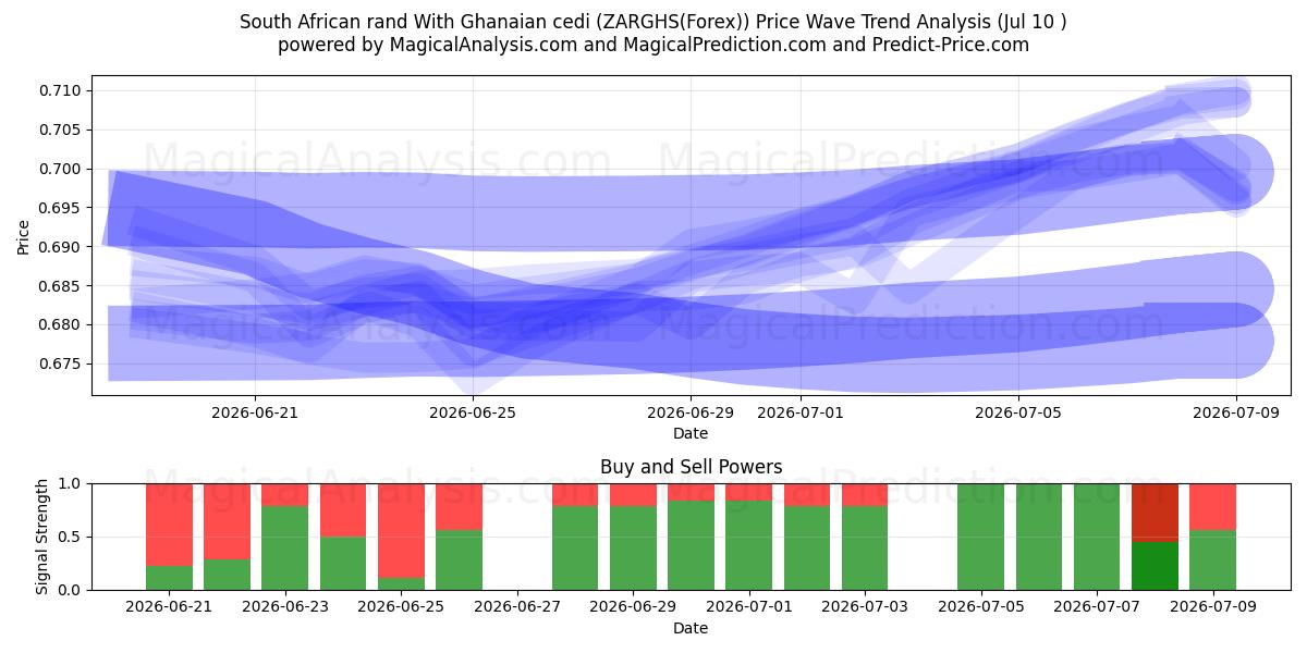  South African rand With Ghanaian cedi (ZARGHS(Forex)) Support and Resistance area (09 Jul) 